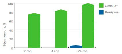 Деманд™ проти комах