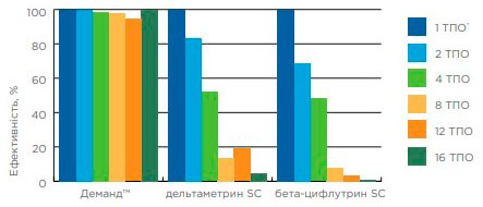 Деманд™ - засіб проти тарганів
