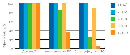 Засіб від клопів